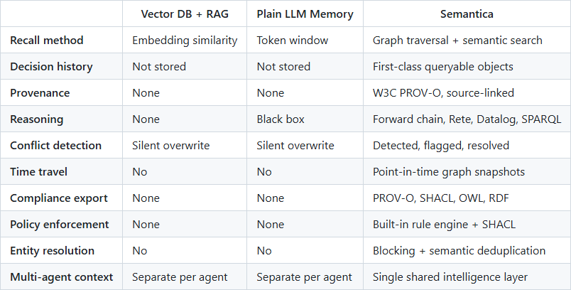 README의 비교표: Vector DB + RAG / Plain LLM Memory / Semantica
